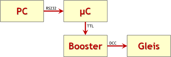 DCC-Verlaufschema